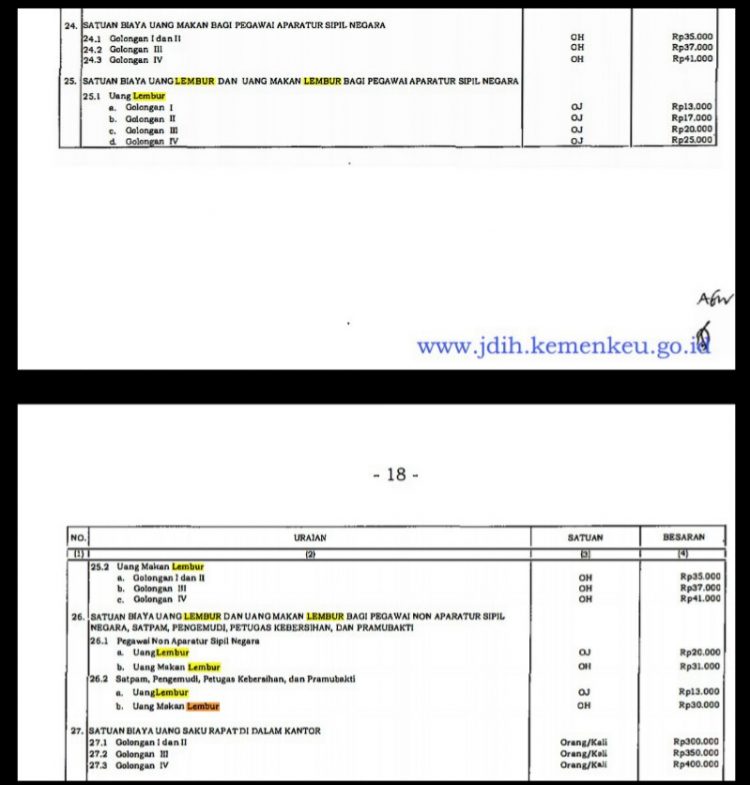 Tabel satuan biaya uang lembur PNS yang diatur pemerintah lewat Permenkeu tahun 2019.
