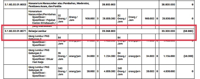 Draf anggaran Kegiatan Bimtek BPKD Kota Pematangsiantar di Berastagi di akhir November 2021 yang berlangsung tiga hari, juga mengalokasikan uang lembur Rp. 23.000.000,-